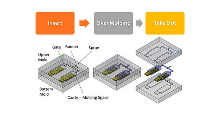 Insert Molding vs Overmolding Differences